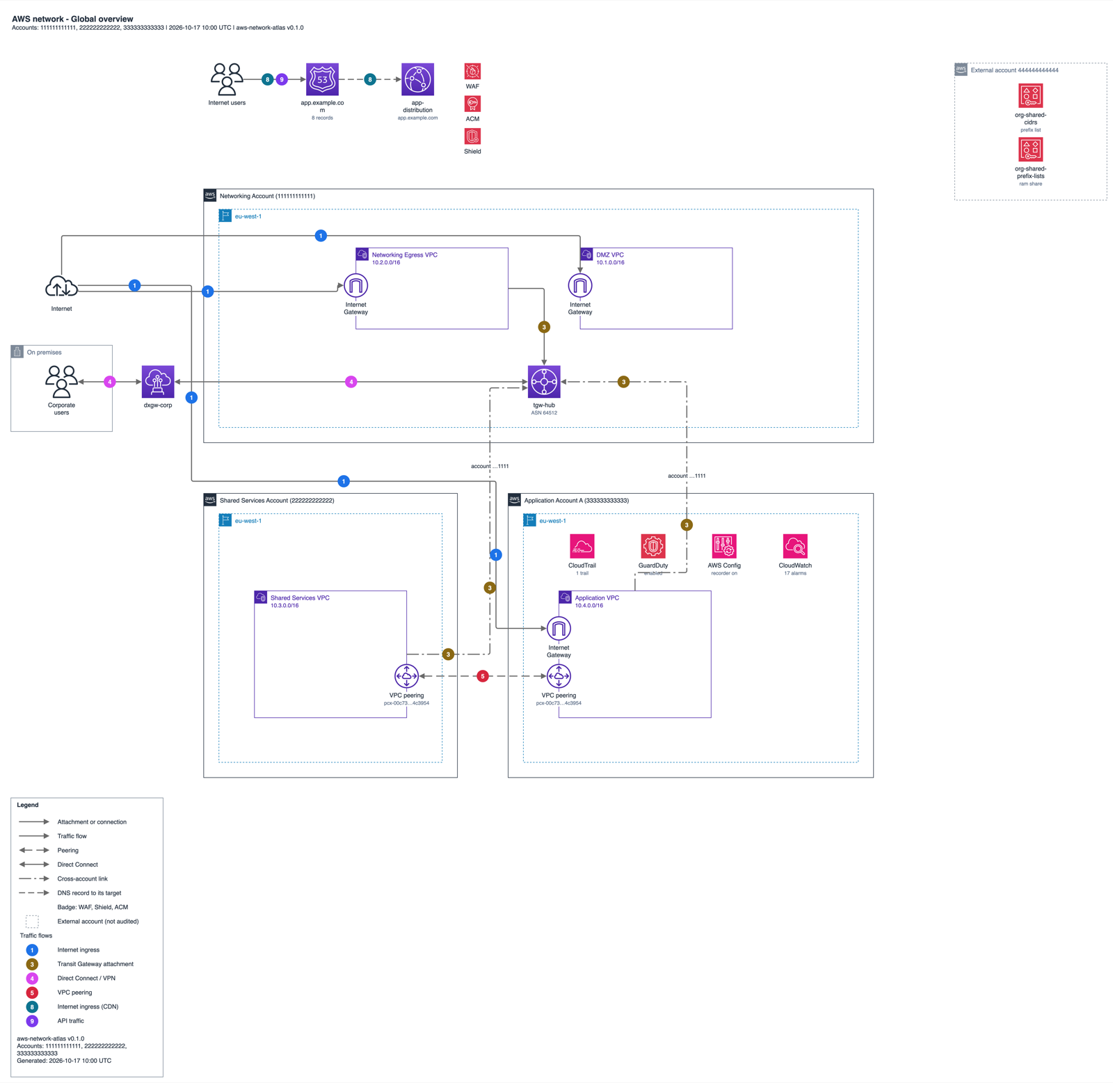 The Global page: three accounts, the Transit Gateway hub, a VPC peering, a Direct Connect gateway and an external account.
