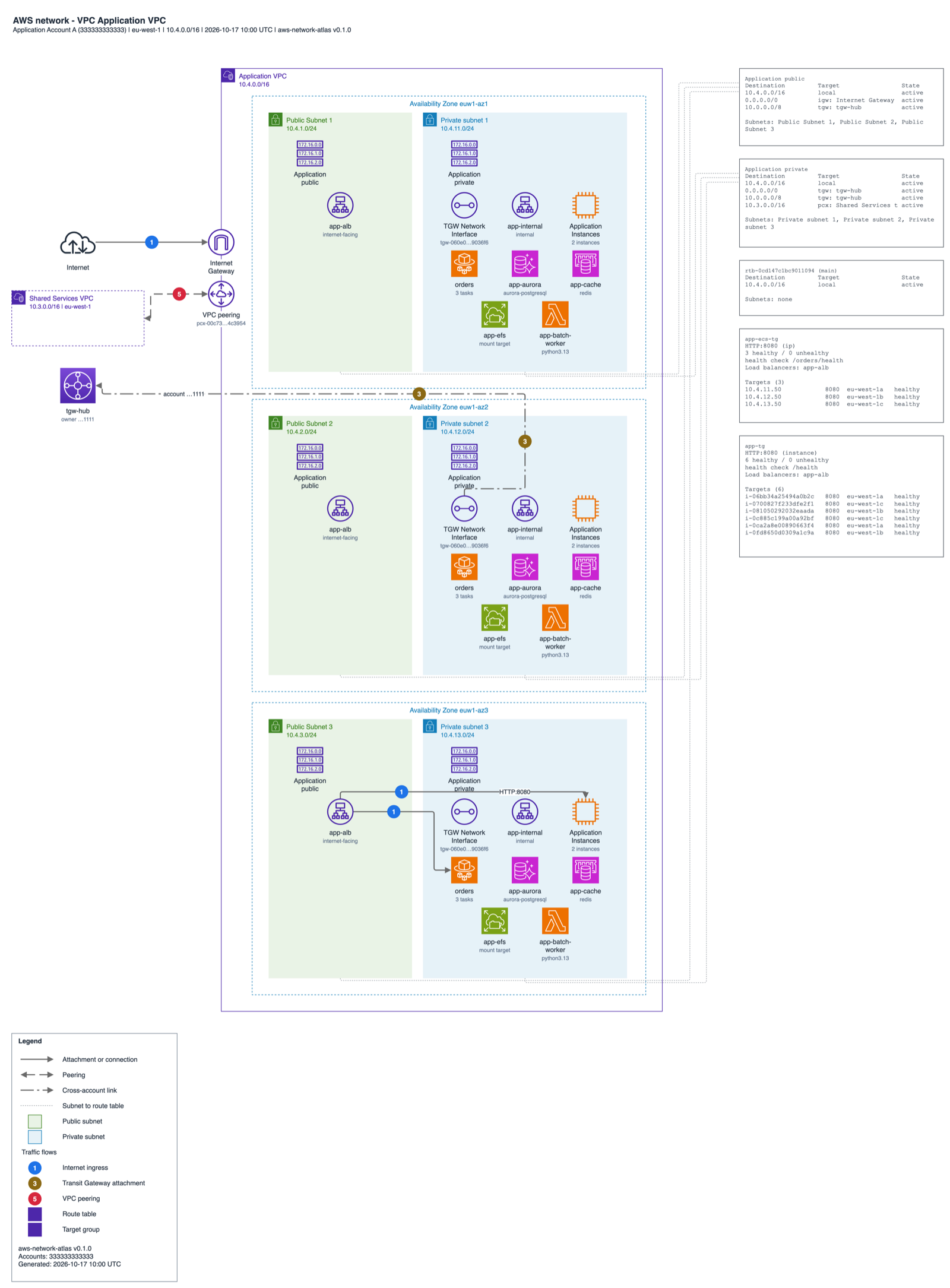 A VPC page: the VPC with its subnets and workloads, and route table and target group cards beside it.